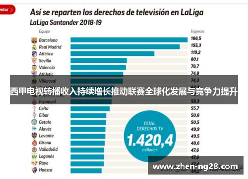 西甲电视转播收入持续增长推动联赛全球化发展与竞争力提升 西甲电视转播收入持续增长推动联赛全球化发展与竞争力提升